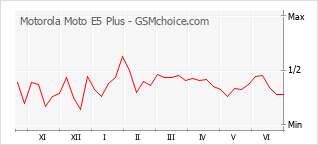Grafico di modifiche della popolarità del telefono cellulare Motorola Moto E5 Plus