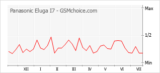 Popularity chart of Panasonic Eluga I7