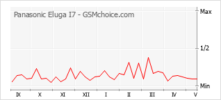 Gráfico de los cambios de popularidad Panasonic Eluga I7