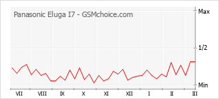 Grafico di modifiche della popolarità del telefono cellulare Panasonic Eluga I7