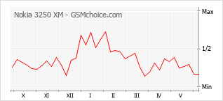 Gráfico de los cambios de popularidad Nokia 3250 XM