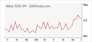 Grafico di modifiche della popolarità del telefono cellulare Nokia 3250 XM