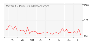 Diagramm der Poplularitätveränderungen von Meizu 15 Plus