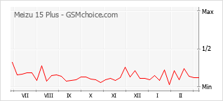 Gráfico de los cambios de popularidad Meizu 15 Plus