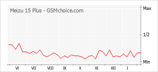 Grafico di modifiche della popolarità del telefono cellulare Meizu 15 Plus