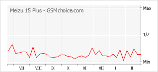 Traçar mudanças de populariedade do telemóvel Meizu 15 Plus