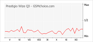 Diagramm der Poplularitätveränderungen von Prestigio Wize Q3
