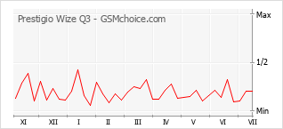 Gráfico de los cambios de popularidad Prestigio Wize Q3