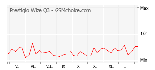 Grafico di modifiche della popolarità del telefono cellulare Prestigio Wize Q3