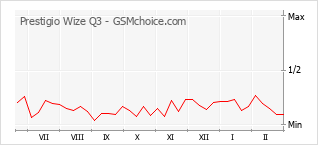Populariteit van de telefoon: diagram Prestigio Wize Q3