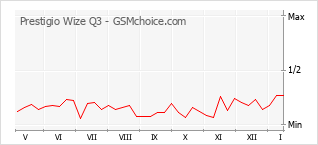 Traçar mudanças de populariedade do telemóvel Prestigio Wize Q3