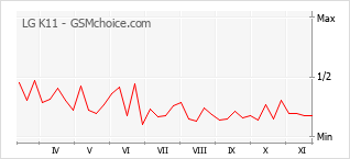 Popularity chart of LG K11