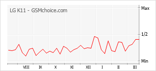 Populariteit van de telefoon: diagram LG K11