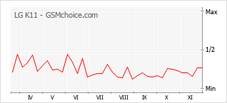 手機聲望改變圖表 LG K11