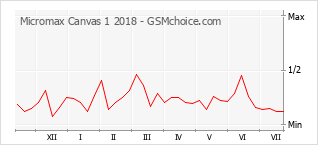 Popularity chart of Micromax Canvas 1 2018