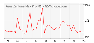 Popularity chart of Asus Zenfone Max Pro M1