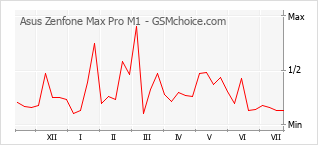 Grafico di modifiche della popolarità del telefono cellulare Asus Zenfone Max Pro M1