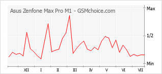 Populariteit van de telefoon: diagram Asus Zenfone Max Pro M1