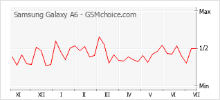 Popularity chart of Samsung Galaxy A6