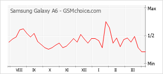 Grafico di modifiche della popolarità del telefono cellulare Samsung Galaxy A6