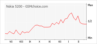 Popularity chart of Nokia 5200