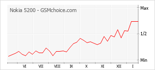 Gráfico de los cambios de popularidad Nokia 5200