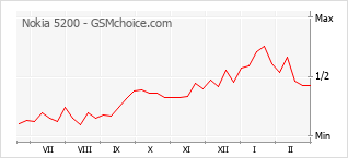 Le graphique de popularité de Nokia 5200