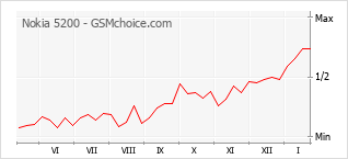 Grafico di modifiche della popolarità del telefono cellulare Nokia 5200