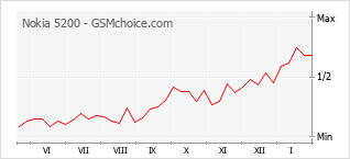 Populariteit van de telefoon: diagram Nokia 5200