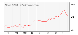 Диаграмма изменений популярности телефона Nokia 5200