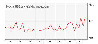 Diagramm der Poplularitätveränderungen von Nokia 8910i