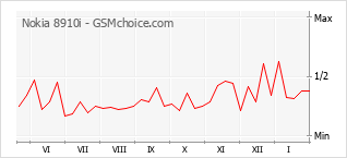 Grafico di modifiche della popolarità del telefono cellulare Nokia 8910i