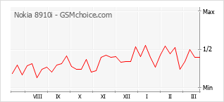 Populariteit van de telefoon: diagram Nokia 8910i