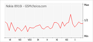 Traçar mudanças de populariedade do telemóvel Nokia 8910i