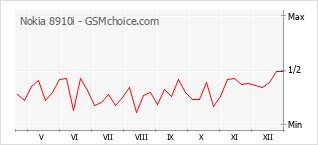 Диаграмма изменений популярности телефона Nokia 8910i