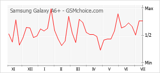 Popularity chart of Samsung Galaxy A6+