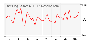 Grafico di modifiche della popolarità del telefono cellulare Samsung Galaxy A6+