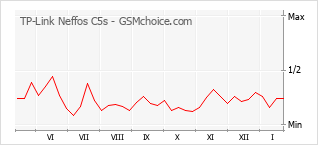 Diagramm der Poplularitätveränderungen von TP-Link Neffos C5s