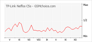Popularity chart of TP-Link Neffos C5s