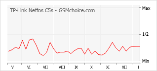 Gráfico de los cambios de popularidad TP-Link Neffos C5s