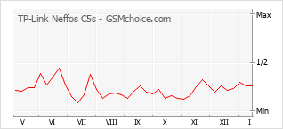 Grafico di modifiche della popolarità del telefono cellulare TP-Link Neffos C5s
