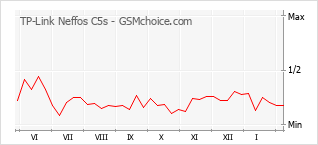 Populariteit van de telefoon: diagram TP-Link Neffos C5s