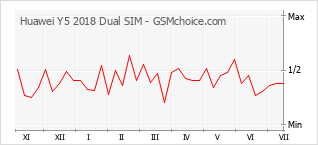 Gráfico de los cambios de popularidad Huawei Y5 2018 Dual SIM