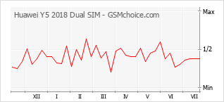 Le graphique de popularité de Huawei Y5 2018 Dual SIM