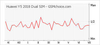 Grafico di modifiche della popolarità del telefono cellulare Huawei Y5 2018 Dual SIM