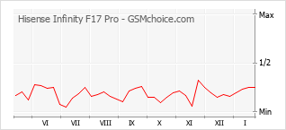 Diagramm der Poplularitätveränderungen von Hisense Infinity F17 Pro