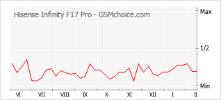 Gráfico de los cambios de popularidad Hisense Infinity F17 Pro