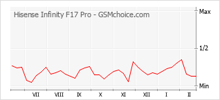 Le graphique de popularité de Hisense Infinity F17 Pro