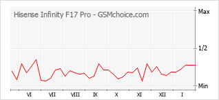 Populariteit van de telefoon: diagram Hisense Infinity F17 Pro