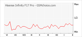 Диаграмма изменений популярности телефона Hisense Infinity F17 Pro
